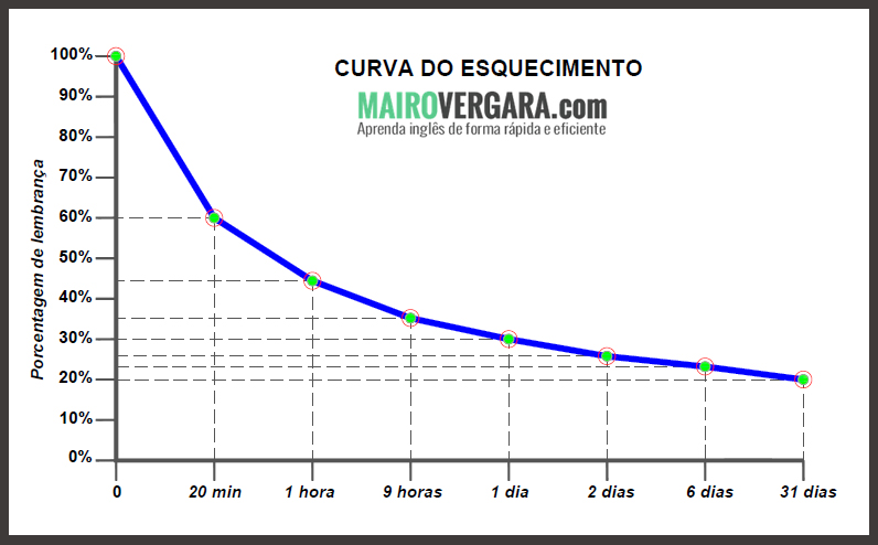 curva-do-esquecimento